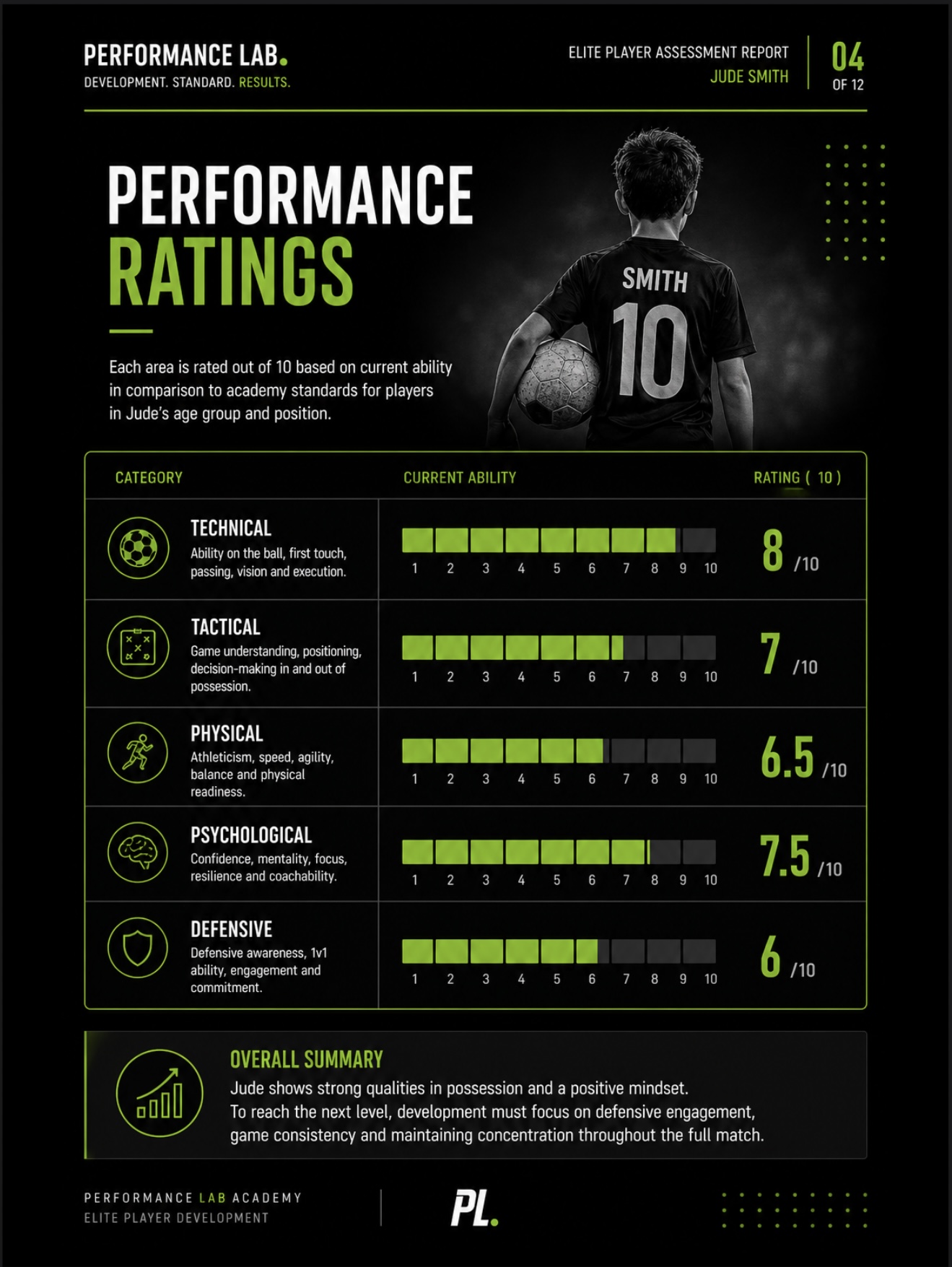 Elite Player Assessment Report — 04 · Performance Ratings